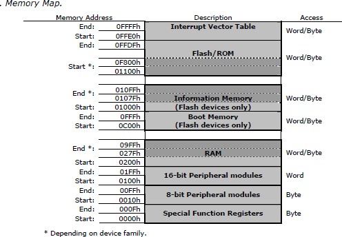MSP430 Architecture - Bench Partner