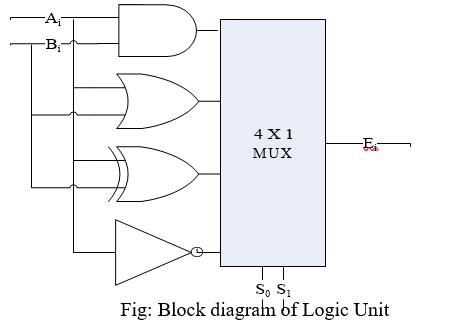 Arithmetic and Logic Unit in Computer - Bench Partner