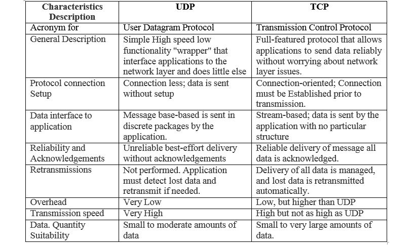 TCP VS UDP - Bench Partner